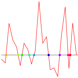 The derivative of Data