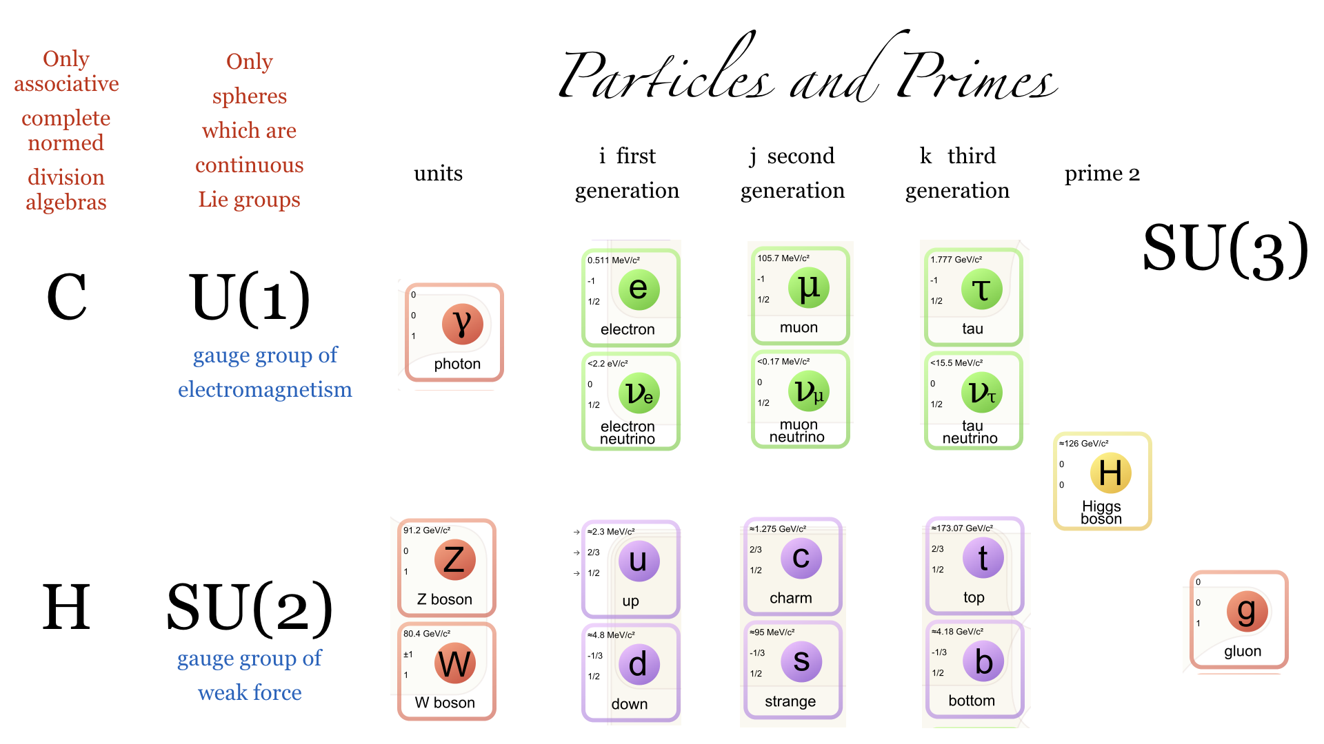 particles and primes