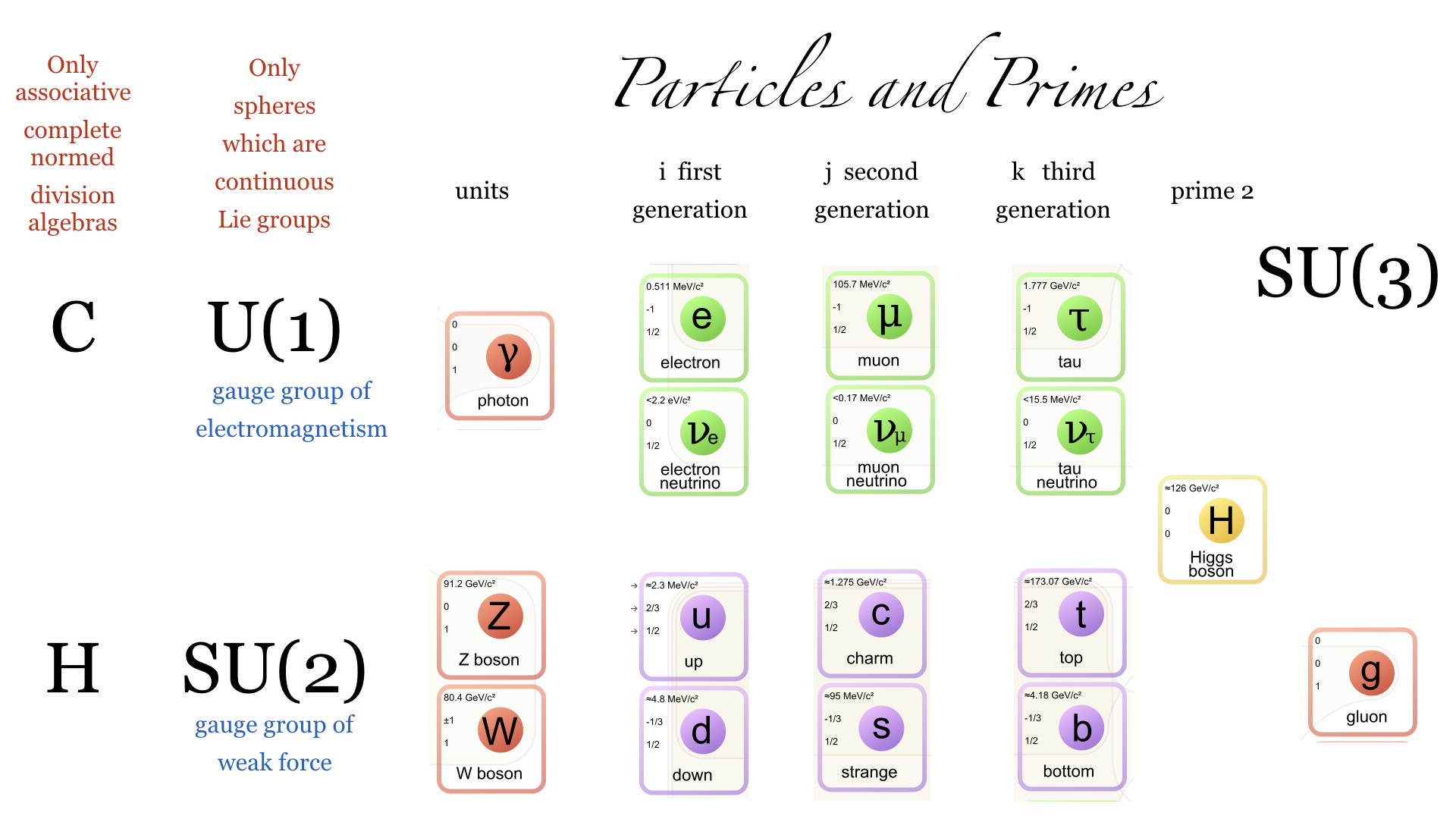 From the Christmas Theorem to Particle Physics