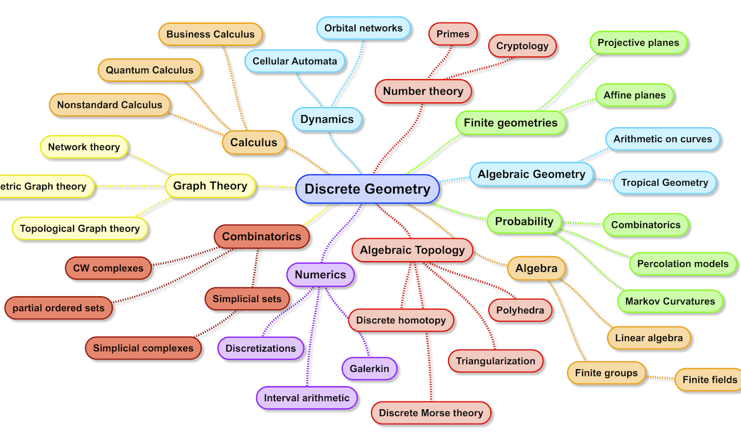 Aspects of Discrete Geometry