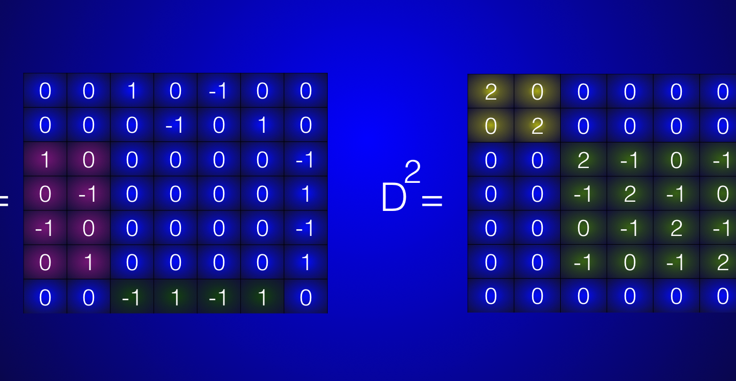 Interaction cohomology Example