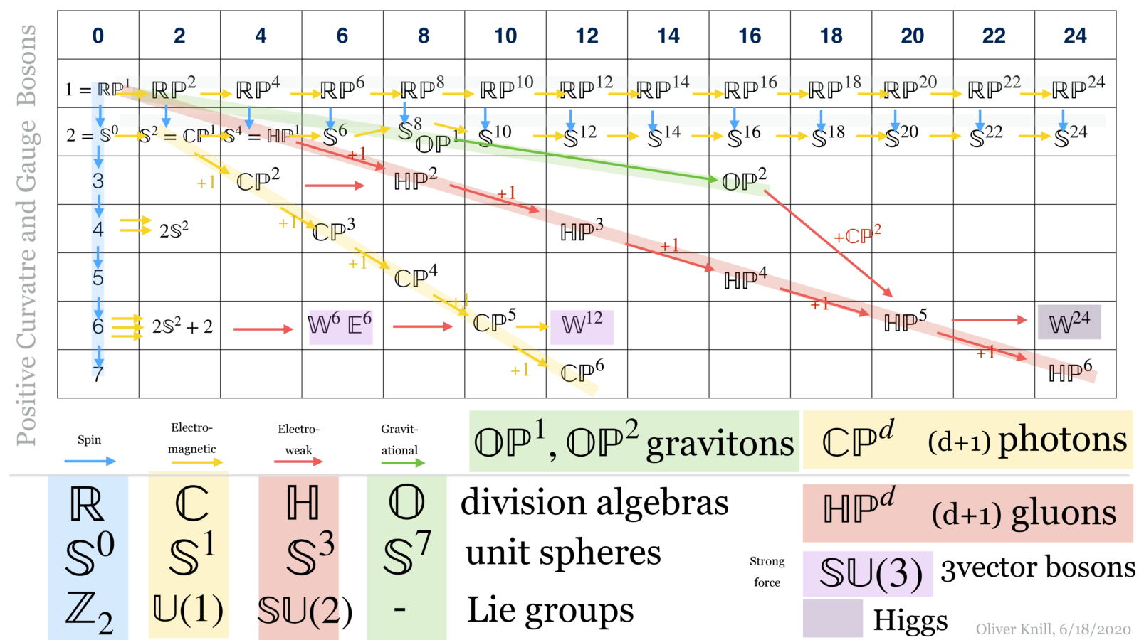 Periodic system of elements for positive curvature manifolds and and affinity to gauge bosons in physics