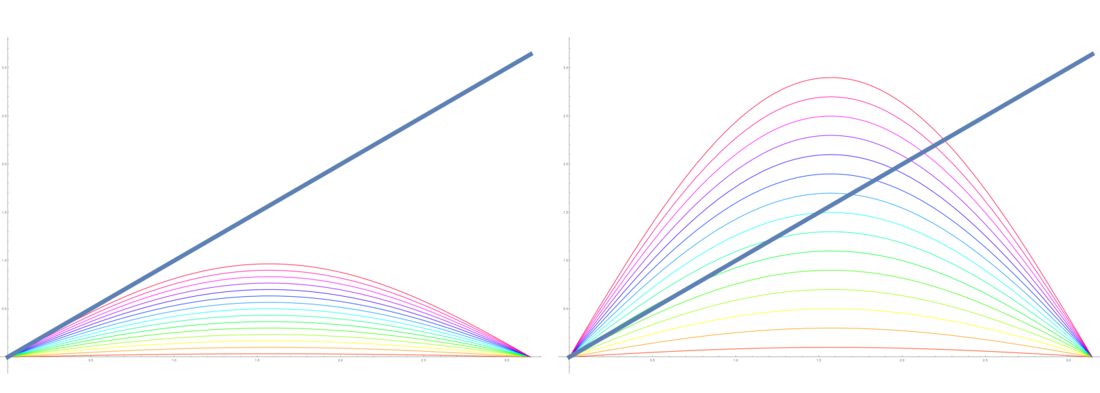 birucation of the simplest sine-gordon system there is