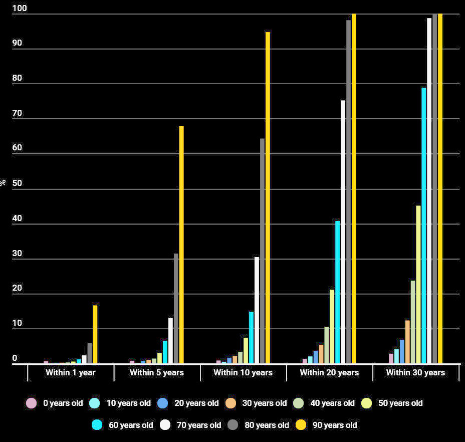 statistics of dying