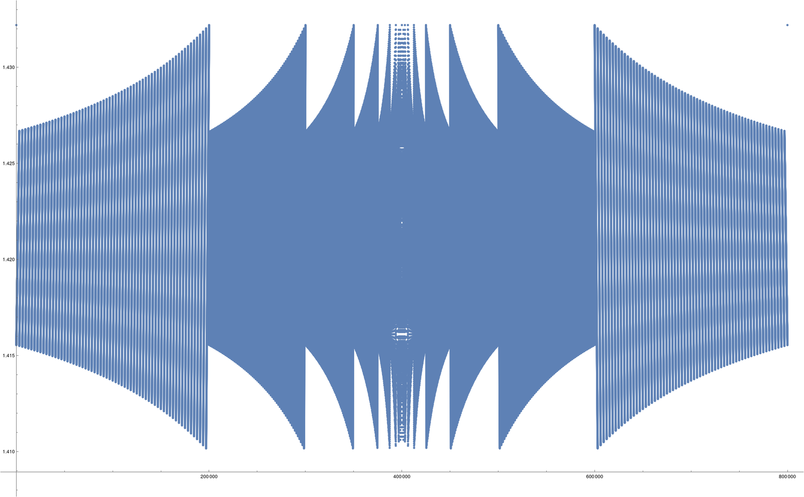 We can investigate the small scale structure of the real numbers in  a computer experimentally. 