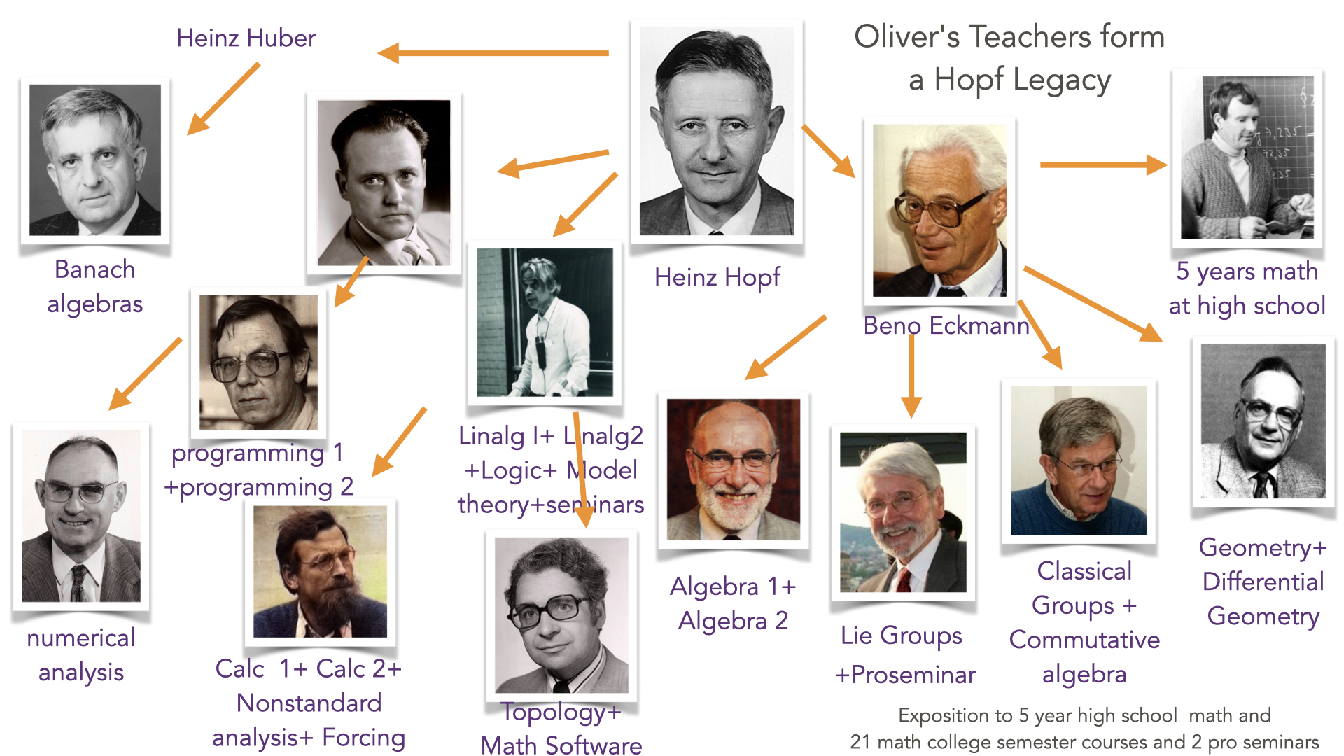 Oliver's Teachers at High School and ETHZ